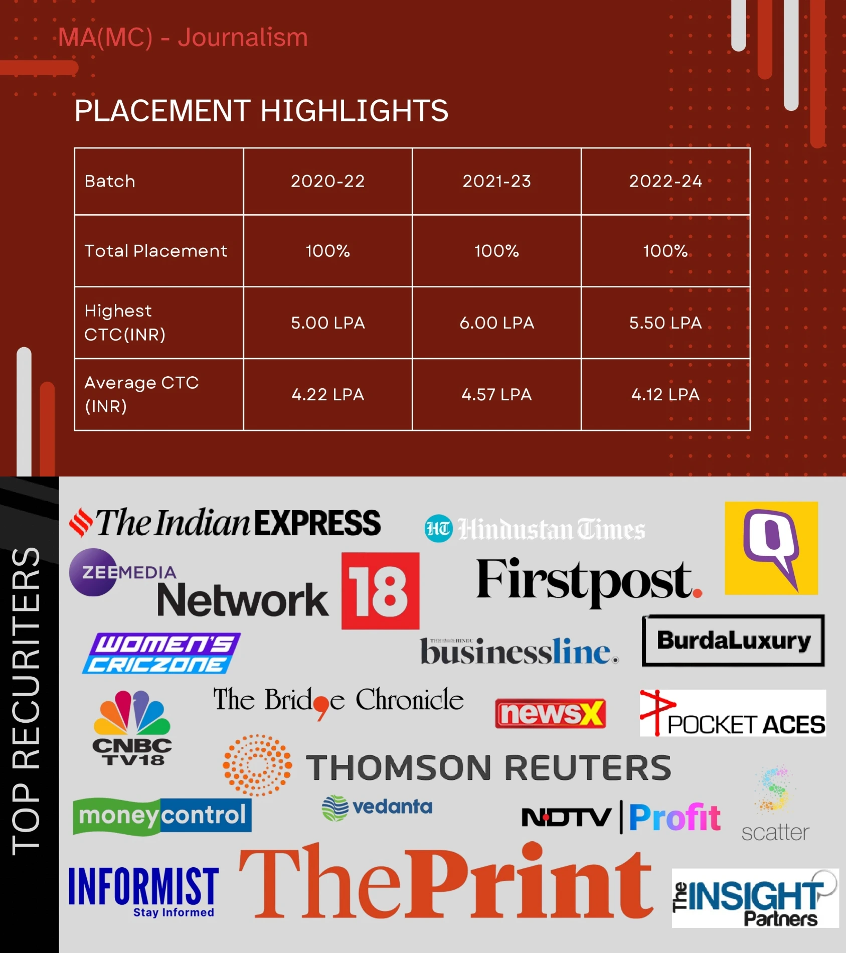 Journalism Placement Stats'23