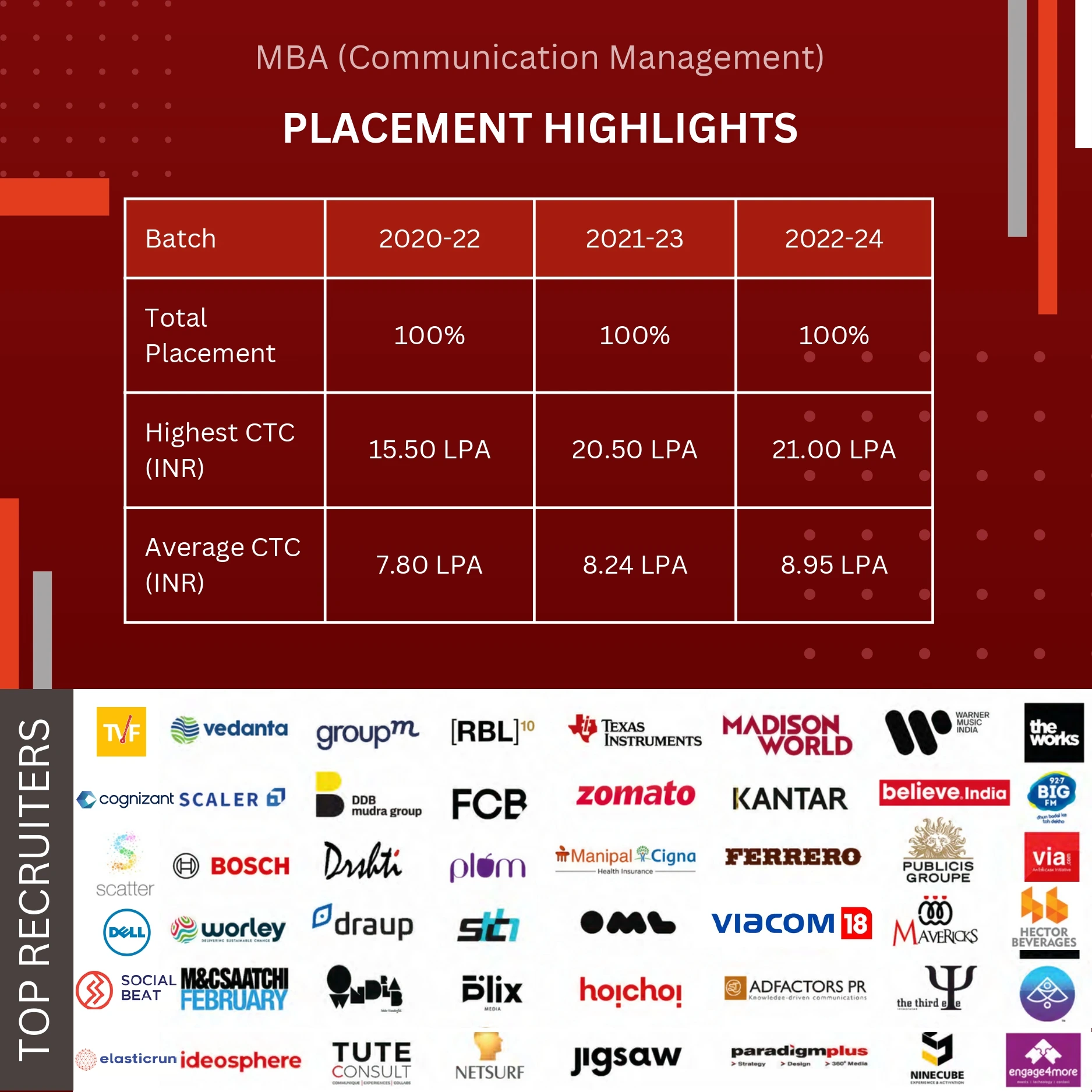 MBA Placement Stats'23